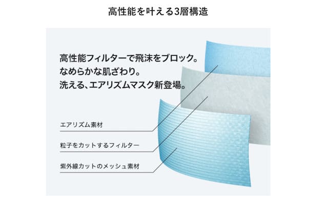 ユニクロマスク エアリズムマスク 在庫状況は 価格や色やサイズは 夏マスクではないので注意 Apple Life